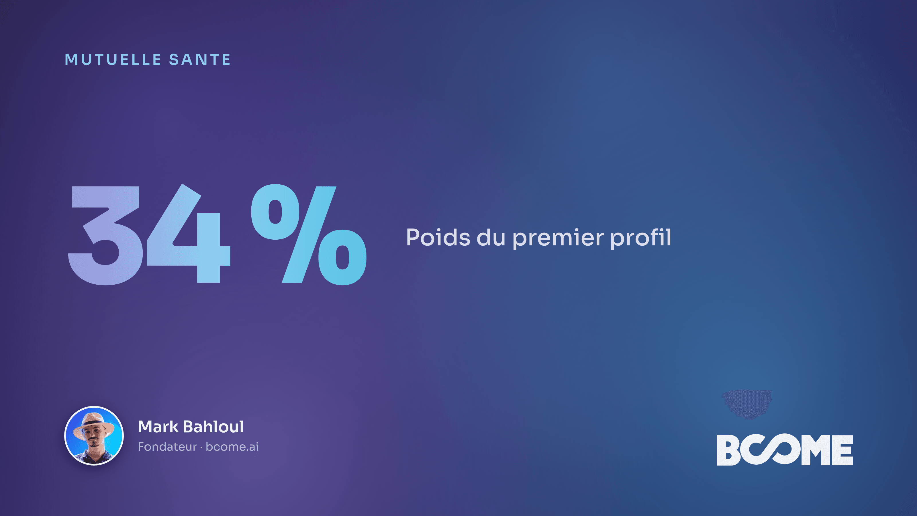 Carte IA de la répartition des adhérents d'une mutuelle en quatre profils par territoire
